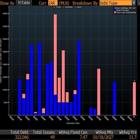 Eskom’s debt