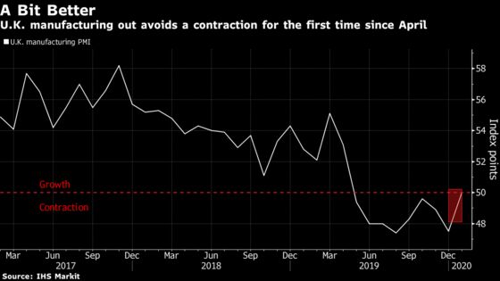U.K. Manufacturing Avoids Contraction in Post-Election Bounce