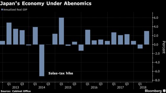 Japan’s Ramped-Up Business Spending Fuels Faster GDP Growth