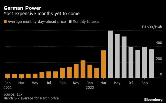 Europe Braces for More Record-High Power Prices This Spring