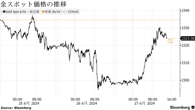 金スポット価格の推移