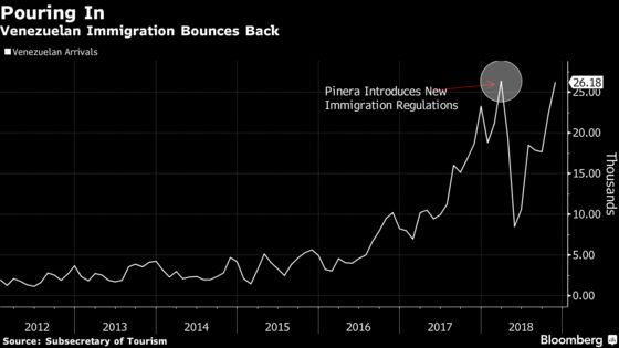 Chile's Central Bank Considers Cut In Midst of Venezuelan Immigration Influx