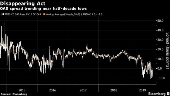 Mortgage Investors Warm to 15-Year Securities as Yields Fall