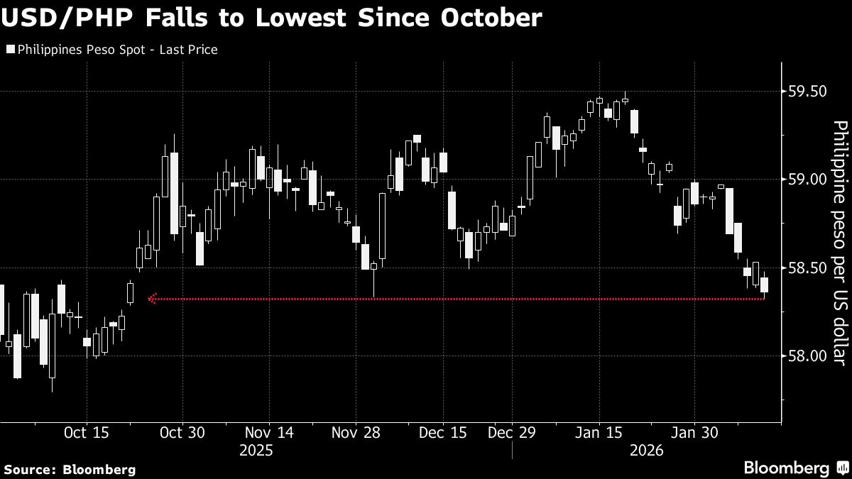 Philippine Peso Rises to Highest Since October as Stock Gains Lure Inflows