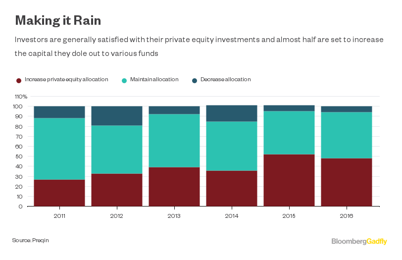 Private Equity's Dry Powder Mountain Can Be Conquered Bloomberg