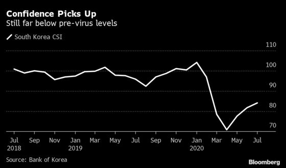 South Korea’s Consumer Sentiment Improves for Third Month