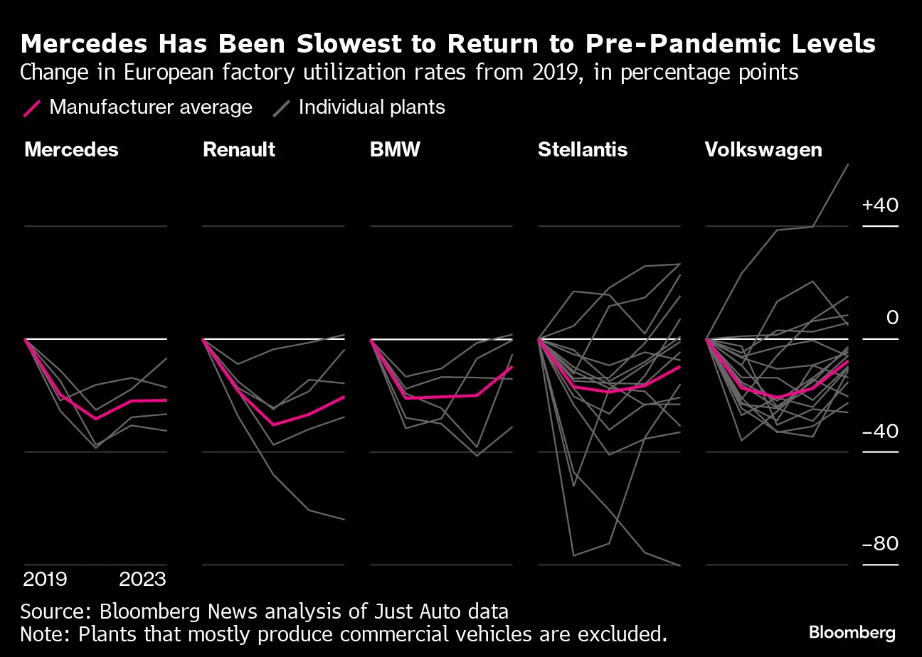 VW's German Factory Closures Highlight Wider Problems for Europe's  Carmakers - Bloomberg