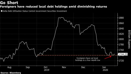 Foreigners Lukewarm on India’s Plan to Open Up Bond Access