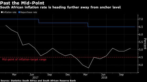 Rand Extends Gain as Inflation Fails to Buoy South Africa's Doves