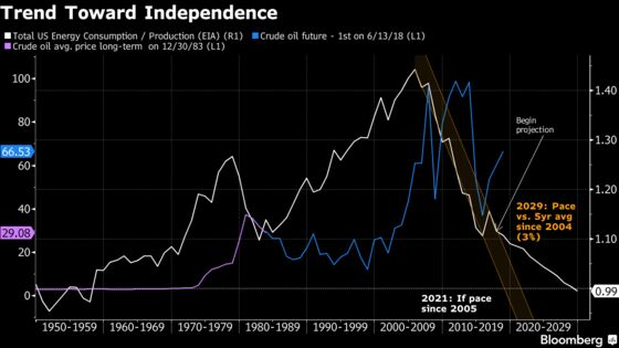 Burst of Energy Output Puts U.S. on Track to Be Net Exporter