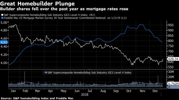 Builder shares fell over the past year as mortgage rates rose