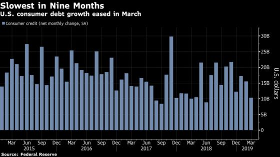 U.S. Consumer Credit Growth in March Was Slowest in Nine Months