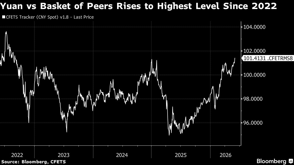 China’s Yuan Rises to Highest Level Against Basket Since 2022