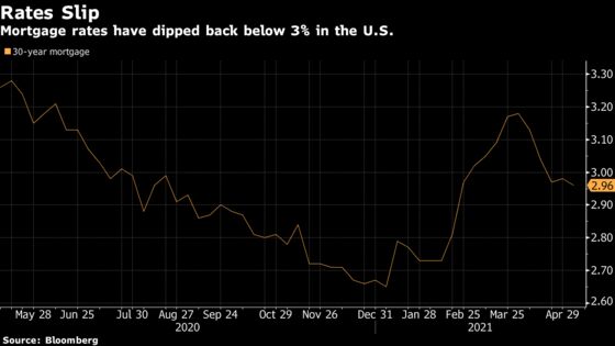 U.S. Mortgage Rates Slip to Lowest Level in Almost Three Months