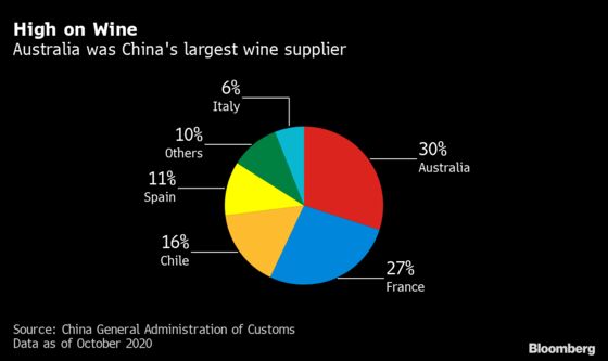 Australia Takes China’s Wine Tariffs to WTO as Ties Sour