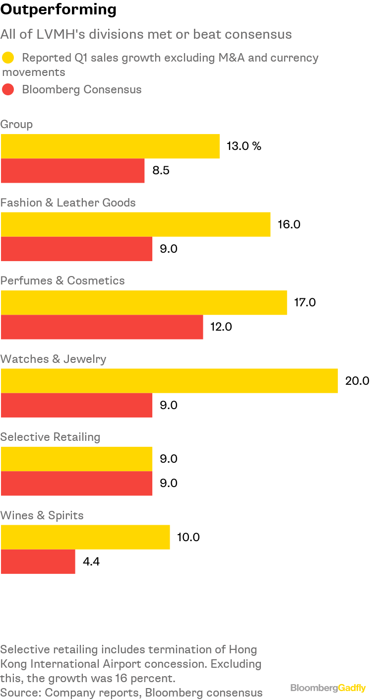 LVMH Is the Wardrobe Workhorse That Keeps on Delivering - Bloomberg