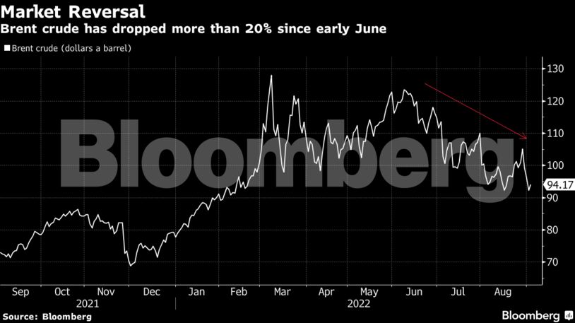 Brent crude has dropped more than 20% since early June