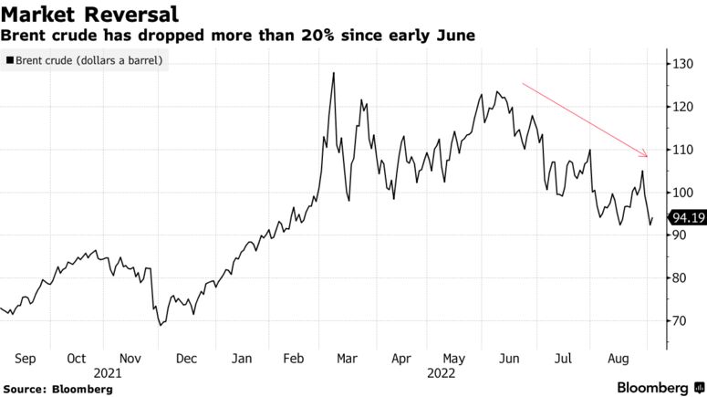 El crudo Brent ha caído más de un 20% desde principios de junio