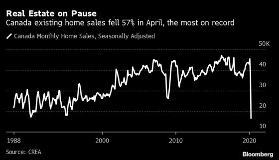 Home-Sales Collapse Smashes Canada Record as Market Hibernates