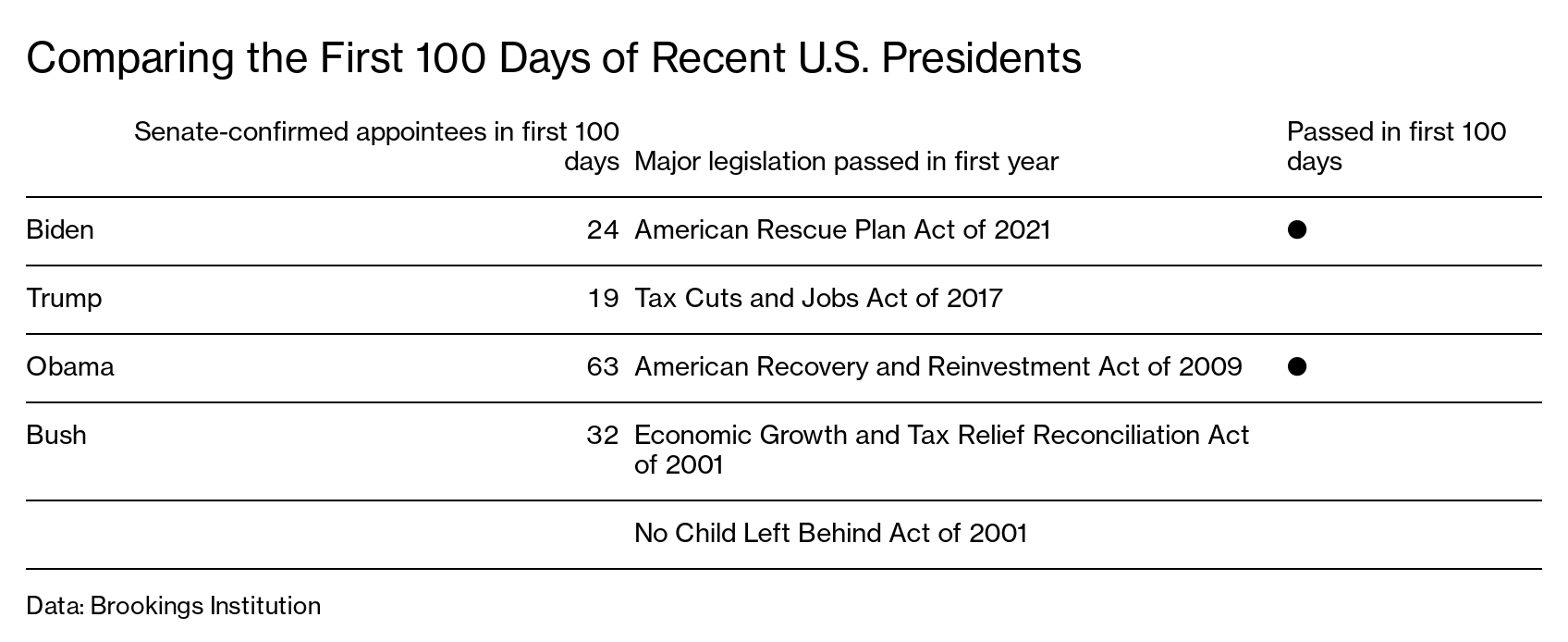 What is So Special About a US President's First 100 Days?