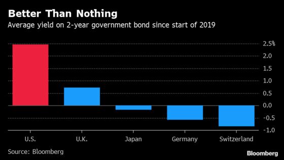 America’s Big Deficits Are Solving a Big Problem for Markets