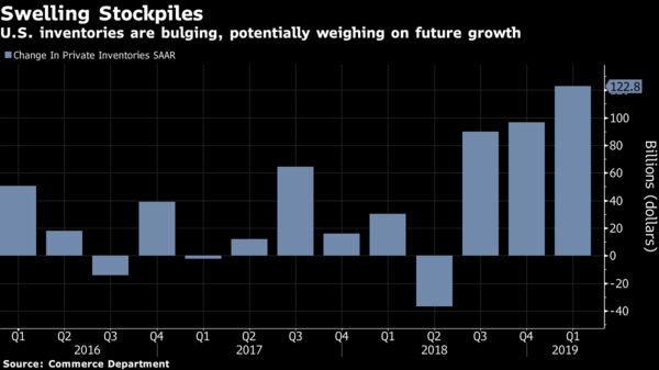 U.S. inventories are bulging, potentially weighing on future growth