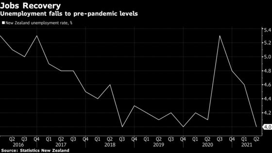 New Zealand Jobless Rate Drops to 4%, Fueling Rate-Hike Bets