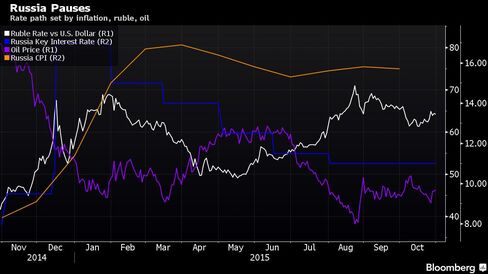 Rate path set by inflation, ruble, oil