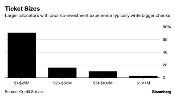 Hedge Fund Co-Investing Quickens as Investors Chase Bigger Gains