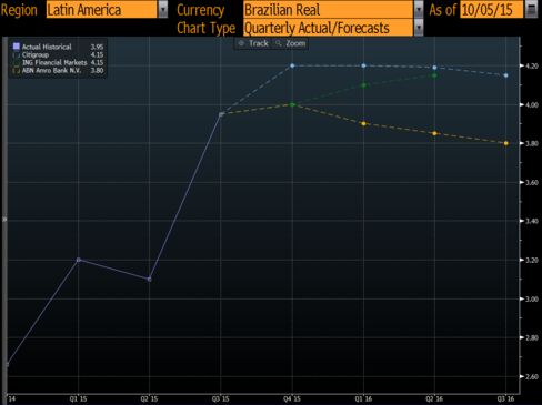 Top 3 forecasters for the real last quarter see Brazil's currency declining more by December