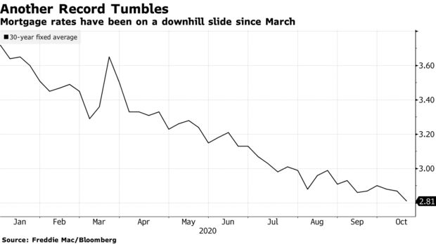 Mortgage rates have been on a downhill slide since March