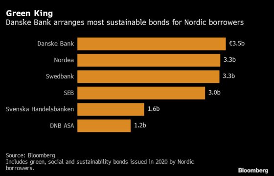 Danske Becomes Nordic ESG Debt Leader After $4 Billion in Deals