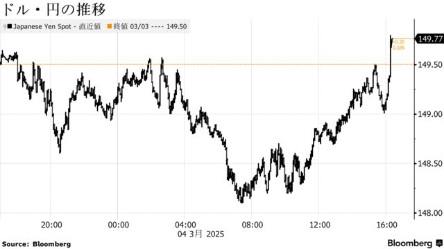 ドル・円の推移