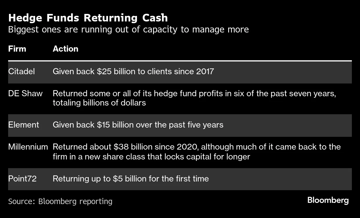 D.E. Shaw, Point 72 Return Billions to Clients in Opportunity for Smaller  Funds - Bloomberg