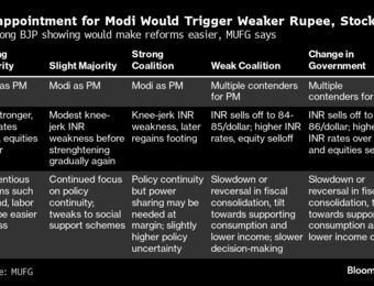 relates to India’s Markets Brace for Selloff If Modi, BJP Disappoints at Elections