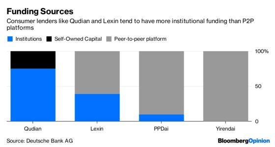 China’s Wilting Consumer Lenders Need Some Relief