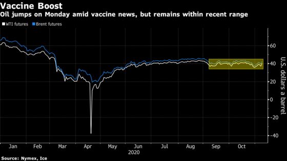 Oil Jumps With Vaccine News Igniting Hopes of Improved Demand