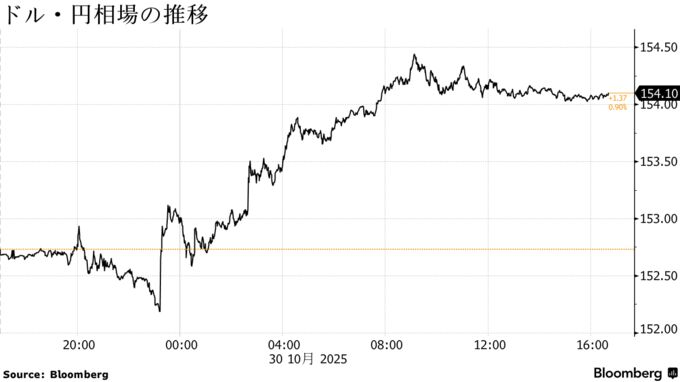 ドル・円相場の推移