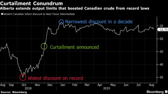 Alberta Oil-Output Cuts Extended as Glut Persists