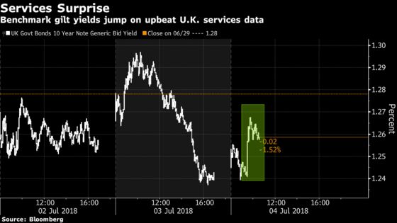 Gilts Decline After U.K. Services PMI Climbs More Than Forecast