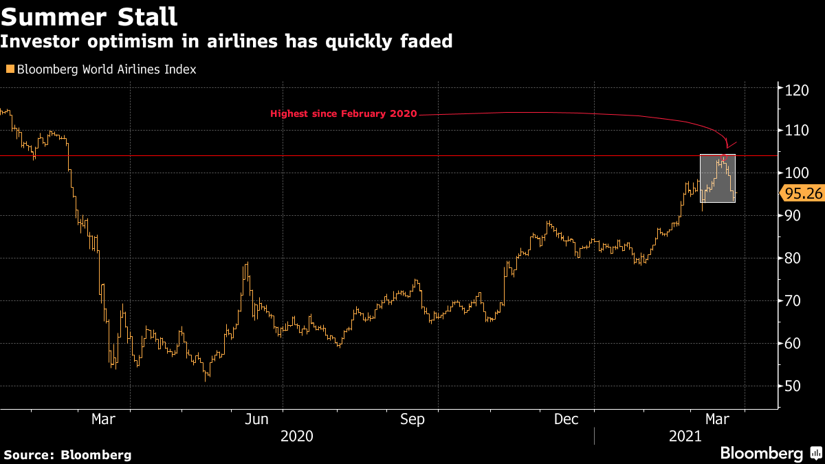 Investment prospects in airlines have plummeted