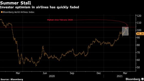 Threat of Another Lost Summer Stirs Cash-Crunch Fears For Airlines