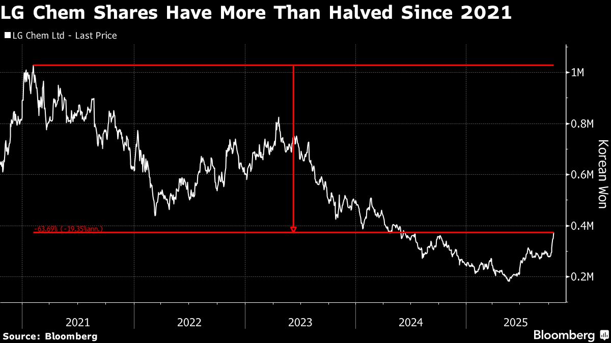 LG Chem Shares Jump as Palliser Discloses Stake, Urges Changes
