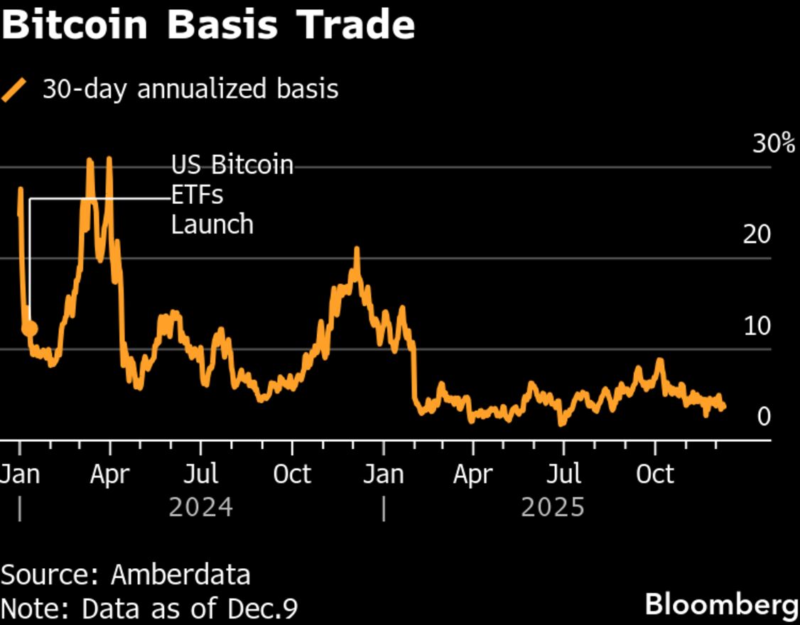 Crypto Chaos Jolts Hedge Funds in Worst Year Since 2022 Crash - Bloomberg