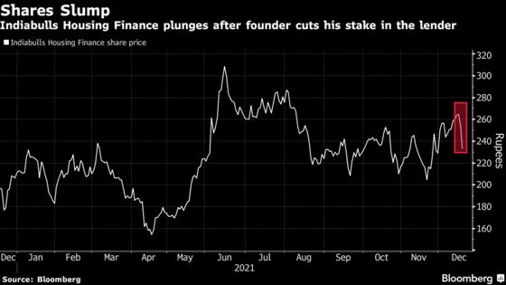 Indiabulls Housing Falls After Founder Sells to Blackstone