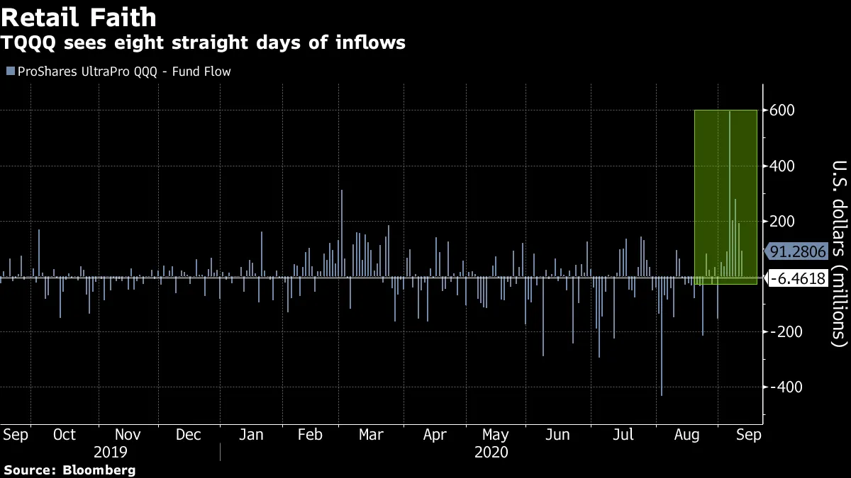 Triple-Leveraged Nasdaq ETF Lures Record Cash Amid Retail Fervor - Bloomberg