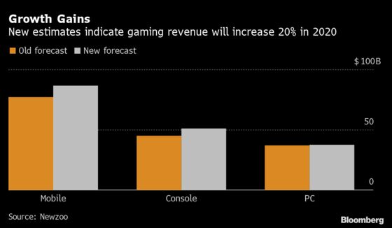 Pandemic Video-Game Boom Sends Sales Forecasts Soaring