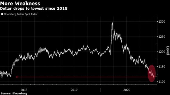 Slumping U.S. Dollar Creates Problem for Central Banks Elsewhere