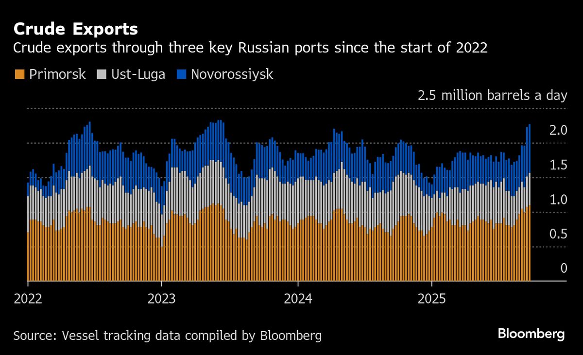 Russia's Spare Oil Export Capacity Running Out as Drones Hit Refineries