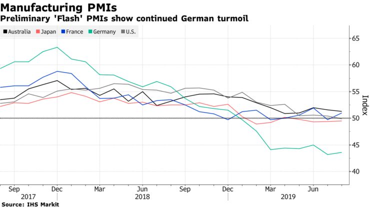 Preliminary 'Flash' PMIs show continued German turmoil